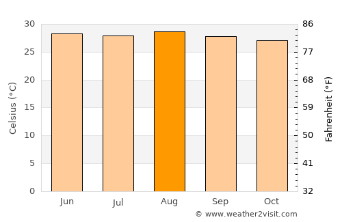 Alvarado average temperature in August