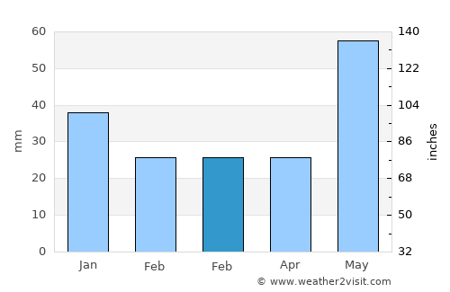 Alvarado average rain in February