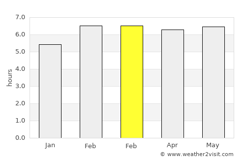 Alvarado average rain in February