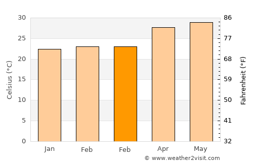 Alvarado average temperature in February