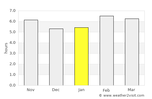 Alvarado average rain in January