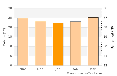 Alvarado average temperature in January