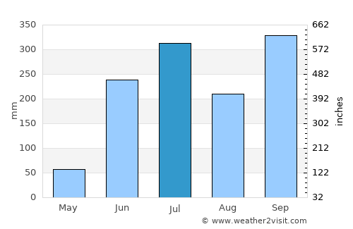 Alvarado average rain in July