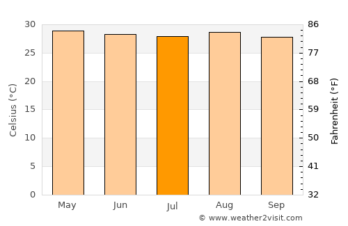 Alvarado average temperature in July
