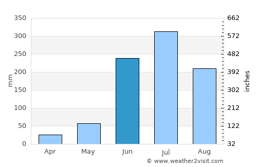 Alvarado average rain in June