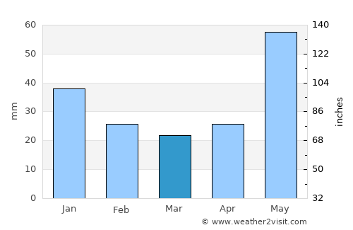 Alvarado average rain in March