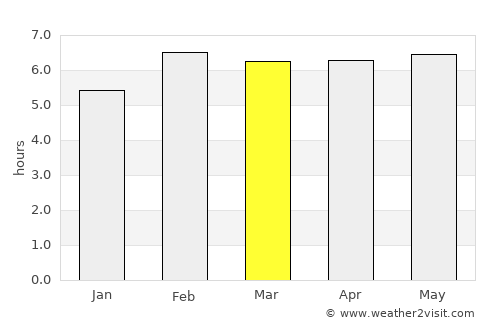 Alvarado average rain in March