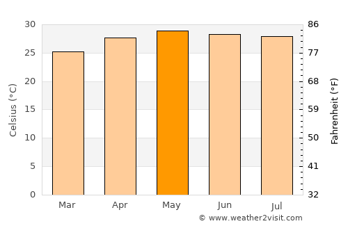 Alvarado average temperature in May