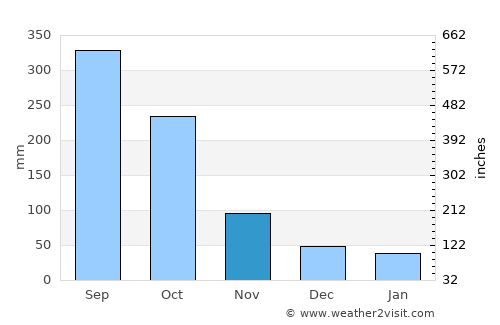 Alvarado average rain in November