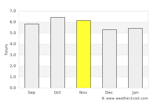 Alvarado average rain in November