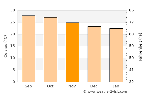 Alvarado average temperature in November