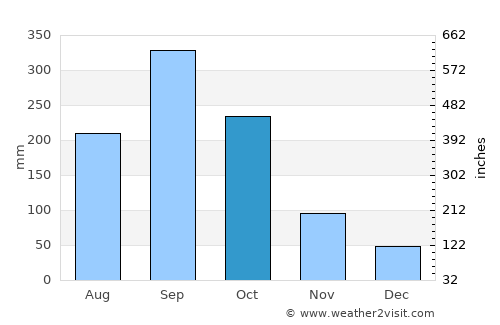 Alvarado average rain in October