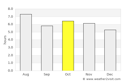 Alvarado average rain in October