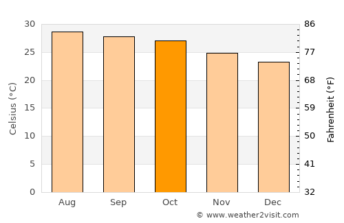 Alvarado average temperature in October