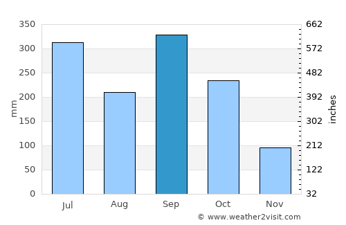 Alvarado average rain in September