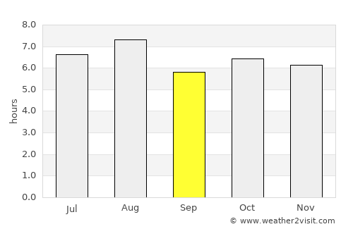Alvarado average rain in September