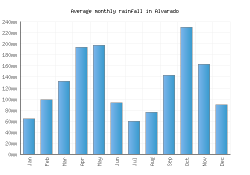 Alvarado monthly rainfall chart (mm)