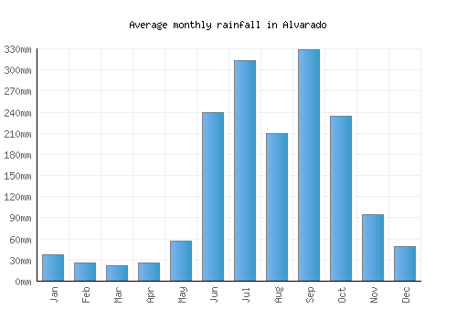 Alvarado monthly rainfall chart (mm)