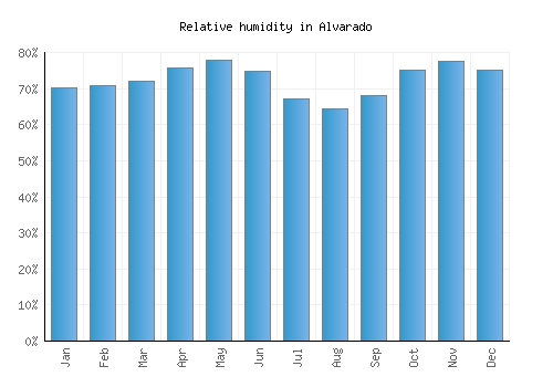 Alvarado relative humidity averages
