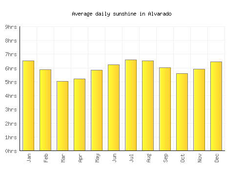 Alvarado average daily sunshine chart