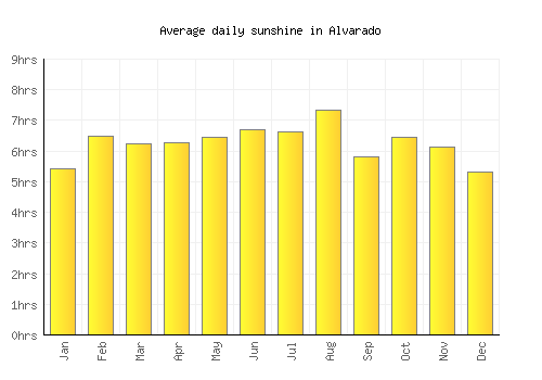 Alvarado average daily sunshine chart