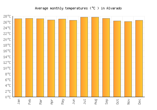 Alvarado average temperature chart (Celsius)