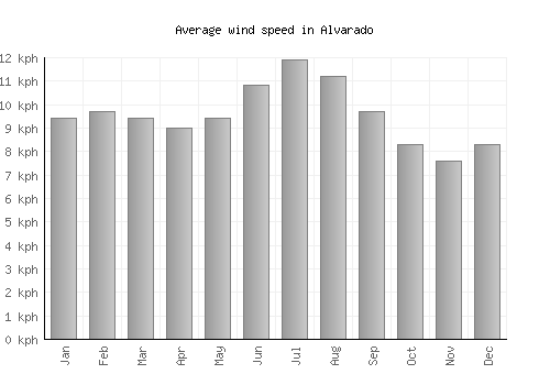 Alvarado average winspeed by month (km/h)
