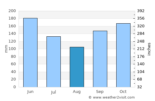 Alvarães average rain in August
