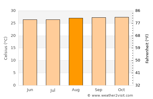 Alvarães average temperature in August
