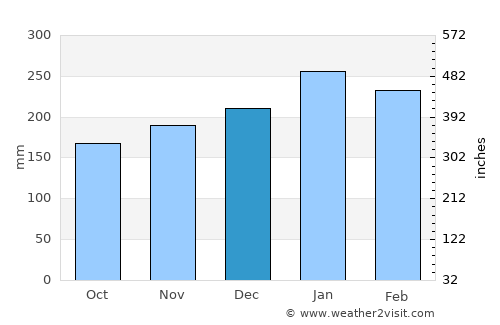 Alvarães average rain in December