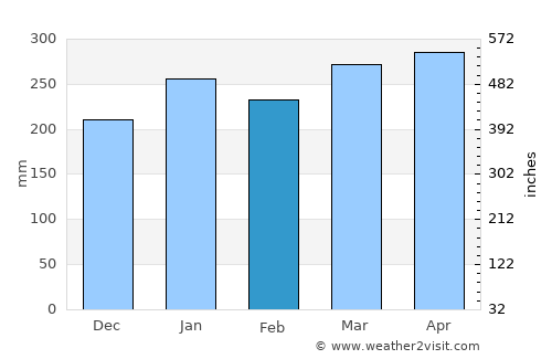 Alvarães average rain in February