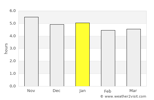 Alvarães average rain in January