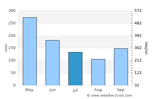Alvarães average rain in July