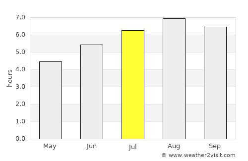 Alvarães average rain in July
