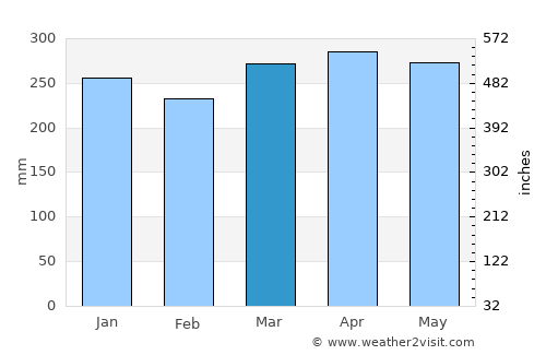Alvarães average rain in March