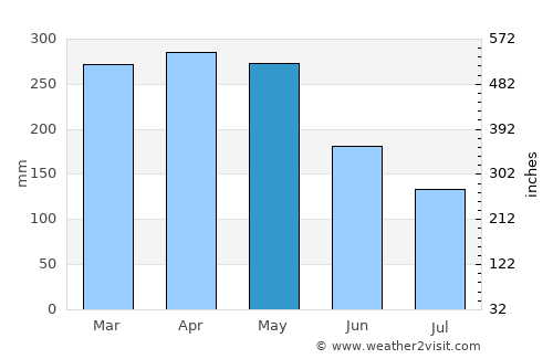 Alvarães average rain in May