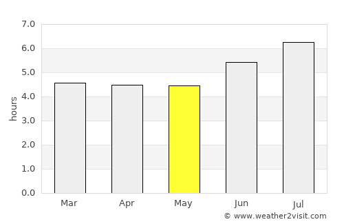 Alvarães average rain in May