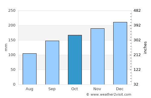 Alvarães average rain in October