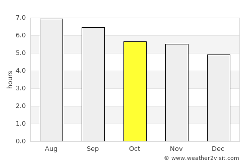Alvarães average rain in October