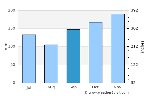 Alvarães average rain in September