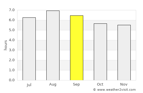 Alvarães average rain in September