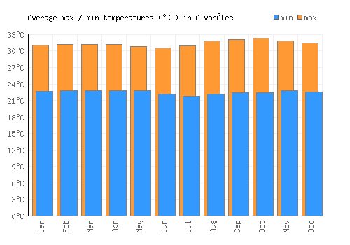Alvarães average minimum / maximum temperatures (Celsius)