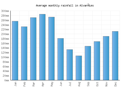 Alvarães monthly rainfall chart (mm)