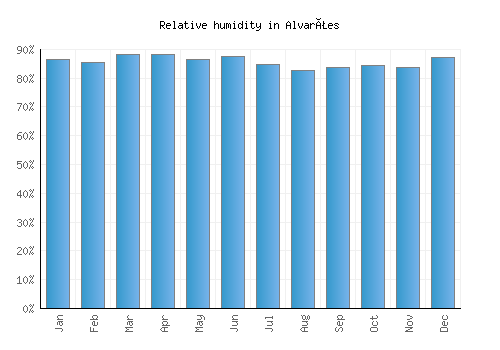 Alvarães relative humidity averages