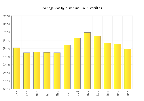 Alvarães average daily sunshine chart