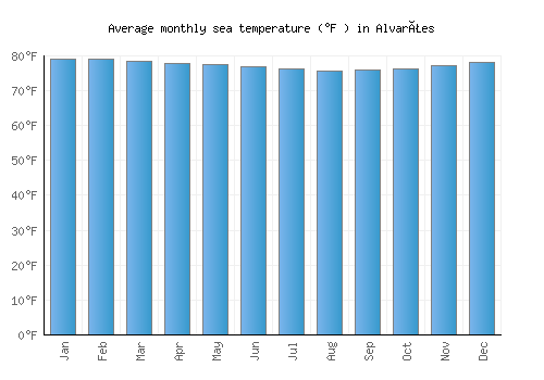 Alvarães average sea temperature chart (Fahrenheit)