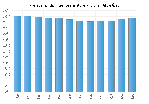 Alvarães average sea temperature chart (Celsius)