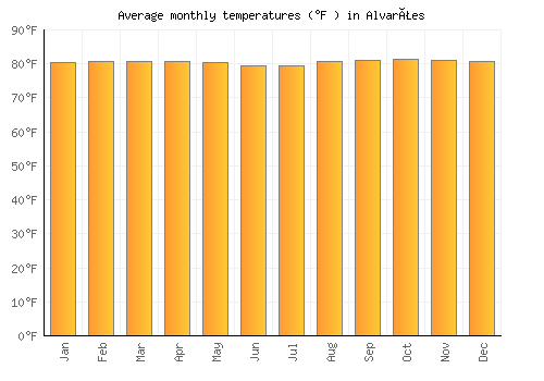 Alvarães average temperature chart (Fahrenheit)