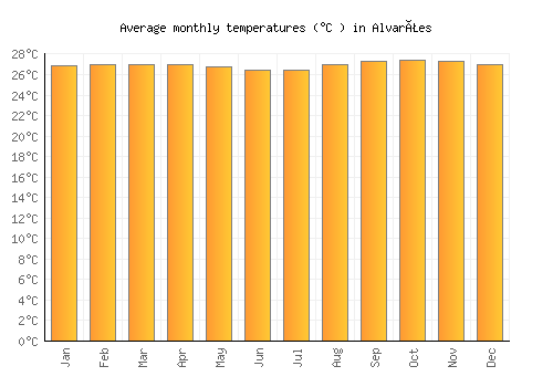 Alvarães average temperature chart (Celsius)