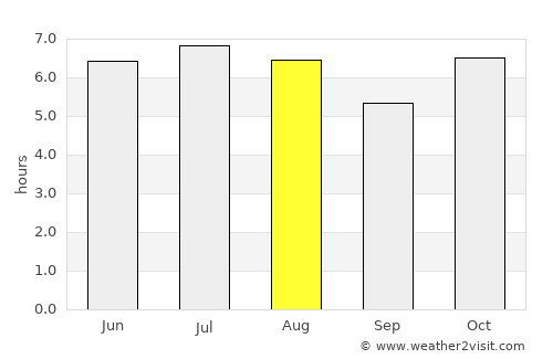 Álvares Machado average rain in August